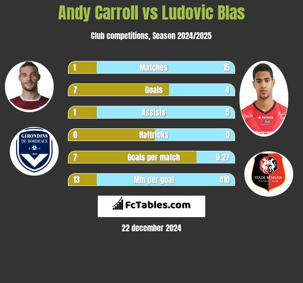 Andy Carroll vs Ludovic Blas h2h player stats