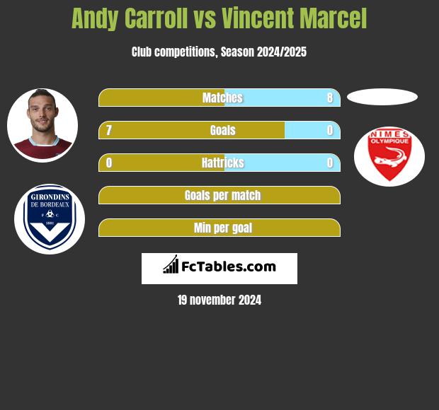 Andy Carroll vs Vincent Marcel h2h player stats