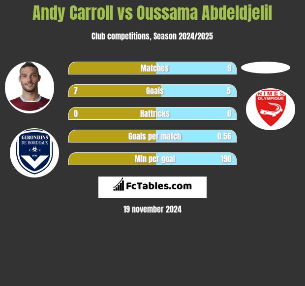 Andy Carroll vs Oussama Abdeldjelil h2h player stats