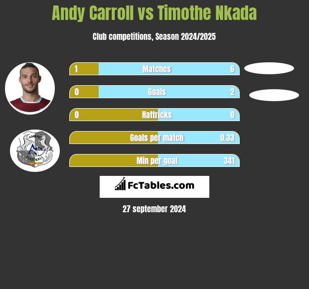 Andy Carroll vs Timothe Nkada h2h player stats