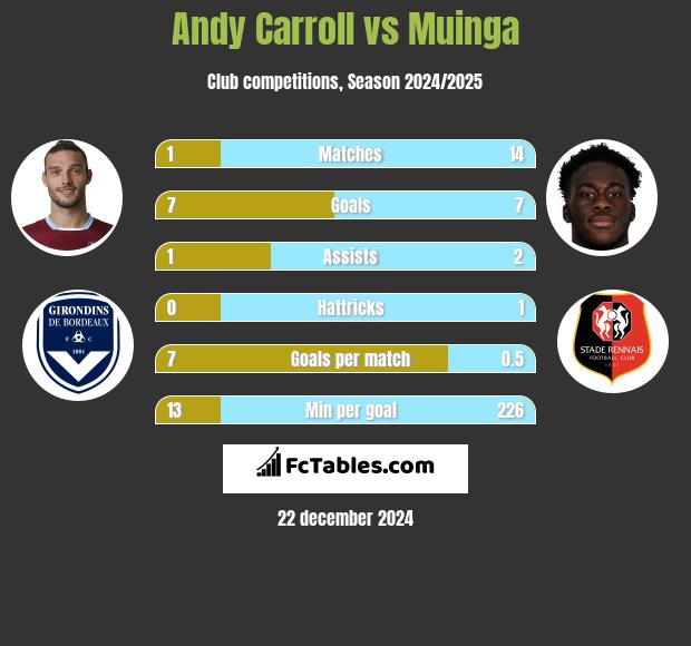 Andy Carroll vs Muinga h2h player stats