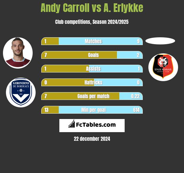 Andy Carroll vs A. Erlykke h2h player stats