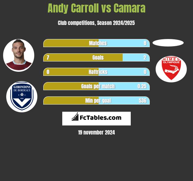 Andy Carroll vs Camara h2h player stats