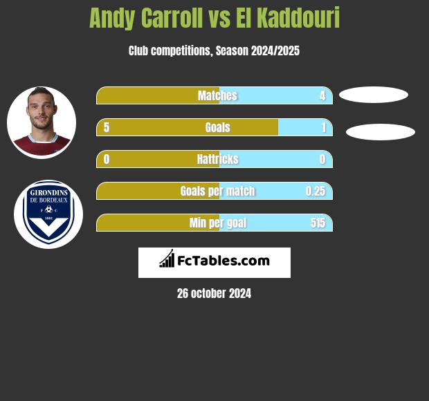 Andy Carroll vs El Kaddouri h2h player stats