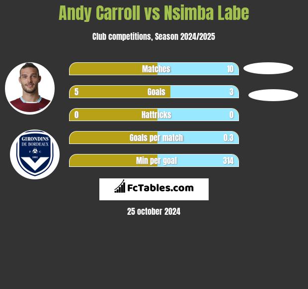 Andy Carroll vs Nsimba Labe h2h player stats