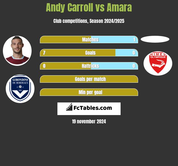 Andy Carroll vs Amara h2h player stats