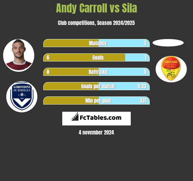 Andy Carroll vs Sila h2h player stats