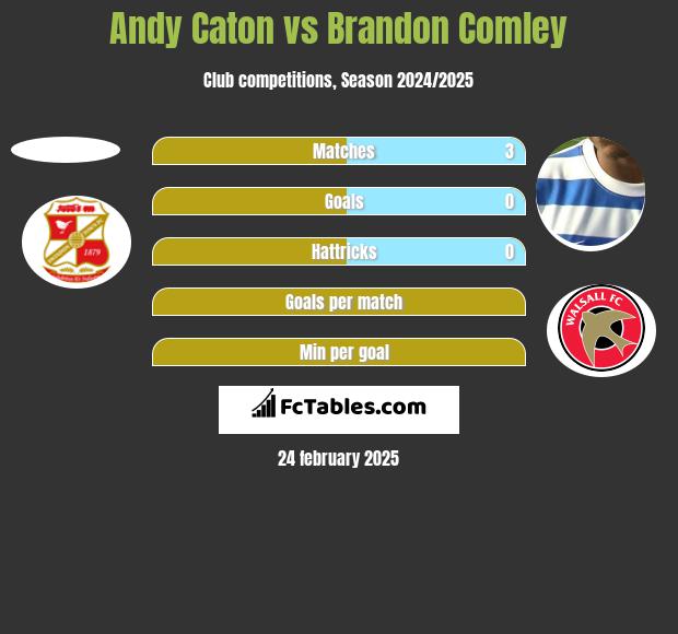 Andy Caton vs Brandon Comley h2h player stats