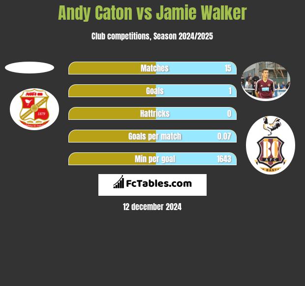 Andy Caton vs Jamie Walker h2h player stats