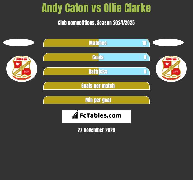 Andy Caton vs Ollie Clarke h2h player stats