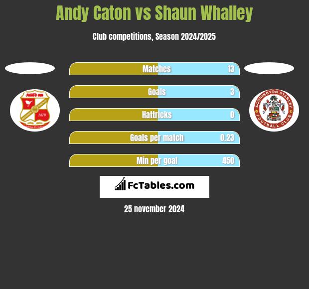 Andy Caton vs Shaun Whalley h2h player stats