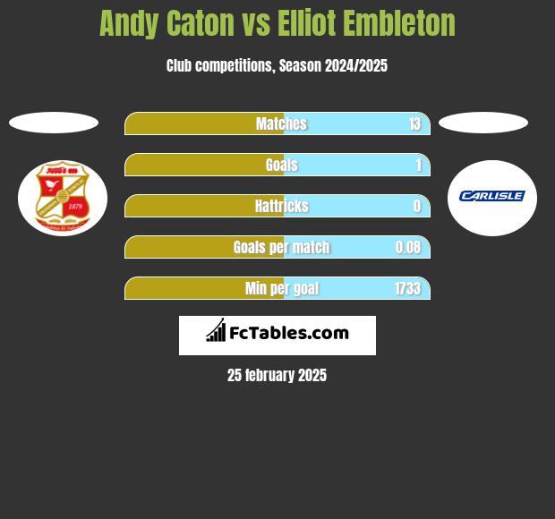 Andy Caton vs Elliot Embleton h2h player stats