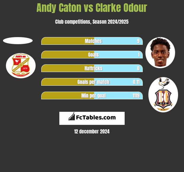 Andy Caton vs Clarke Odour h2h player stats