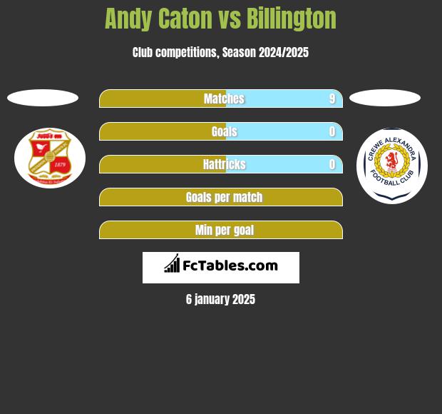 Andy Caton vs Billington h2h player stats