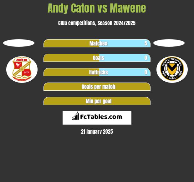 Andy Caton vs Mawene h2h player stats