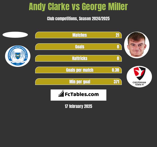 Andy Clarke vs George Miller h2h player stats