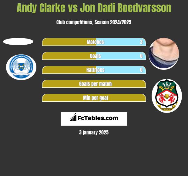 Andy Clarke vs Jon Dadi Boedvarsson h2h player stats