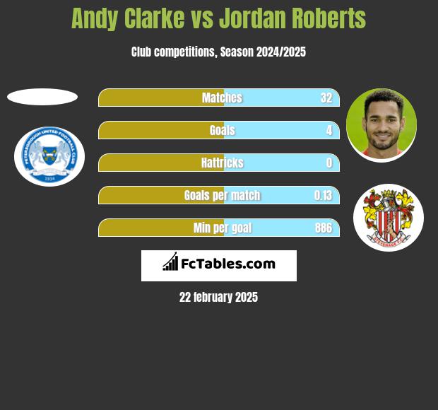 Andy Clarke vs Jordan Roberts h2h player stats