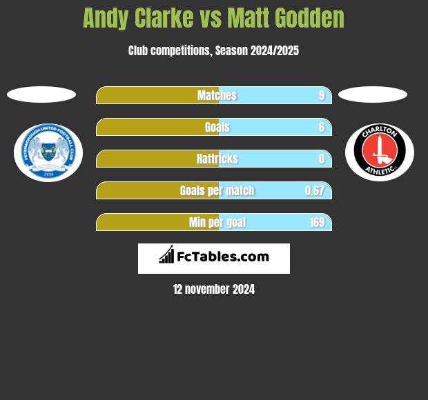 Andy Clarke vs Matt Godden h2h player stats