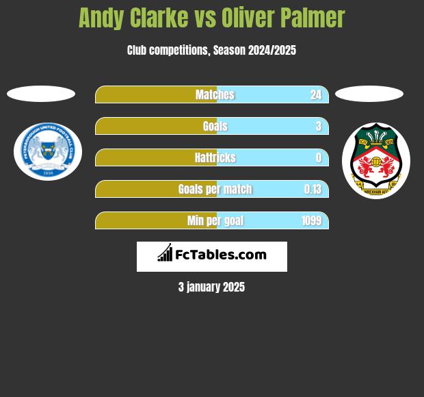 Andy Clarke vs Oliver Palmer h2h player stats