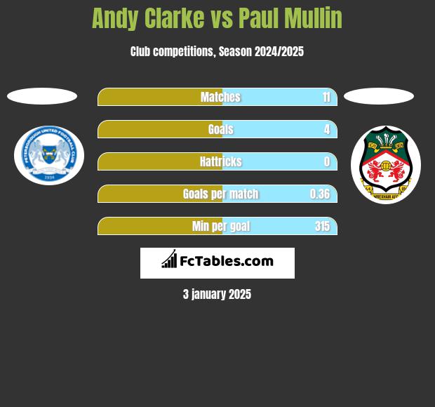 Andy Clarke vs Paul Mullin h2h player stats