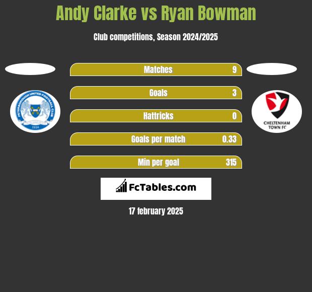 Andy Clarke vs Ryan Bowman h2h player stats