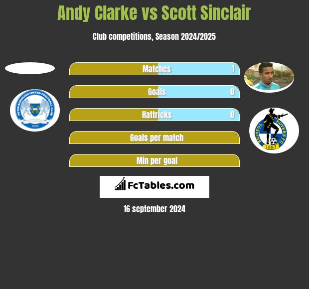 Andy Clarke vs Scott Sinclair h2h player stats