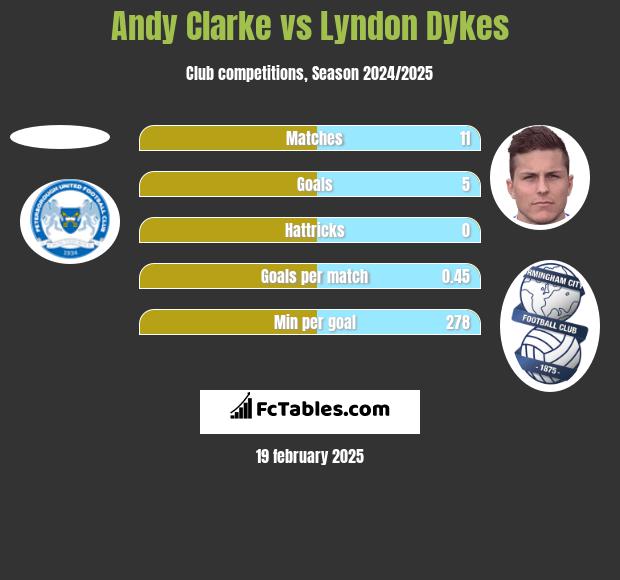 Andy Clarke vs Lyndon Dykes h2h player stats