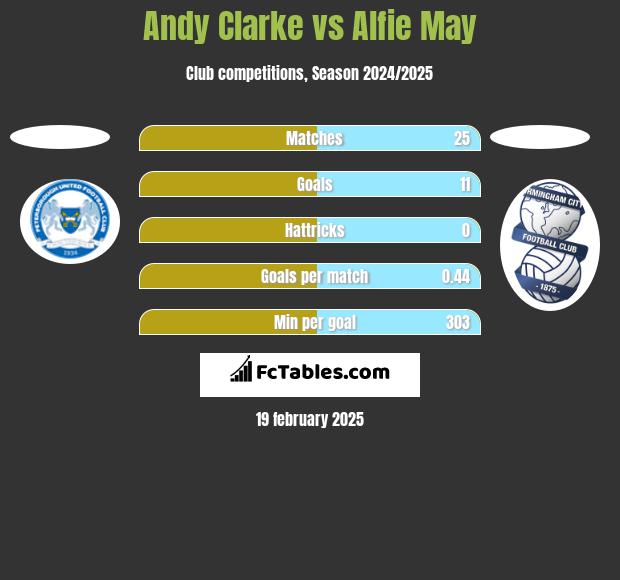 Andy Clarke vs Alfie May h2h player stats