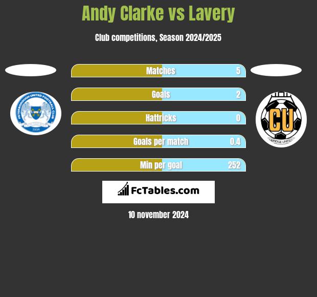 Andy Clarke vs Lavery h2h player stats