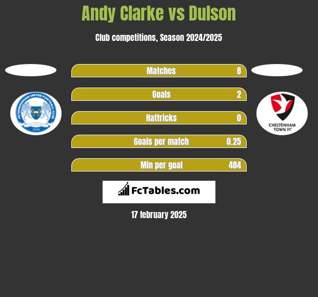 Andy Clarke vs Dulson h2h player stats