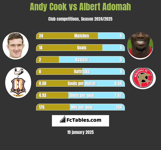 Andy Cook vs Albert Adomah h2h player stats