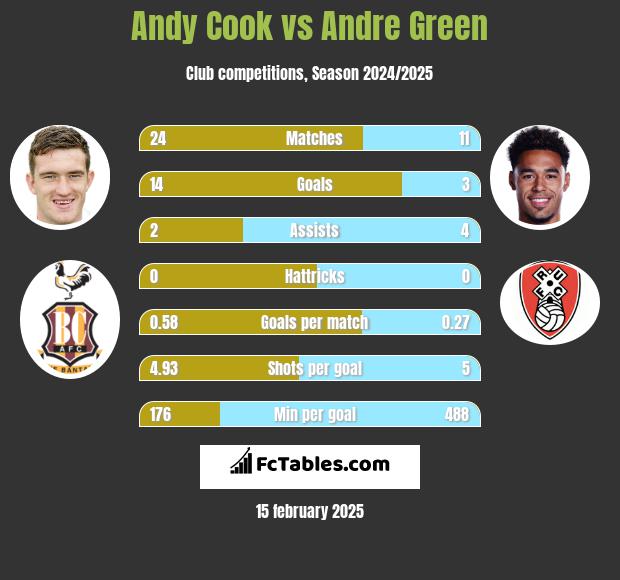 Andy Cook vs Andre Green h2h player stats