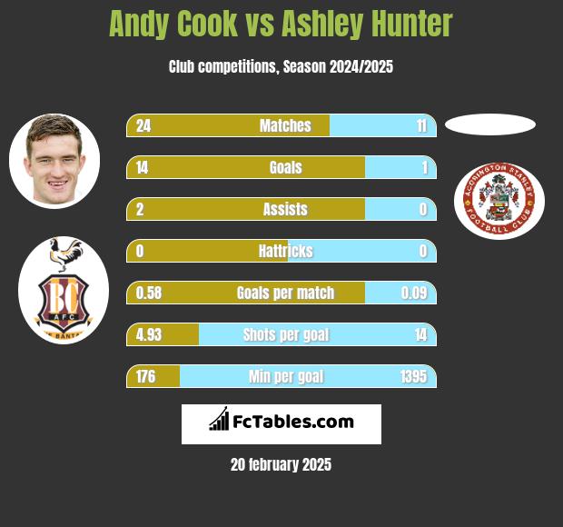 Andy Cook vs Ashley Hunter h2h player stats