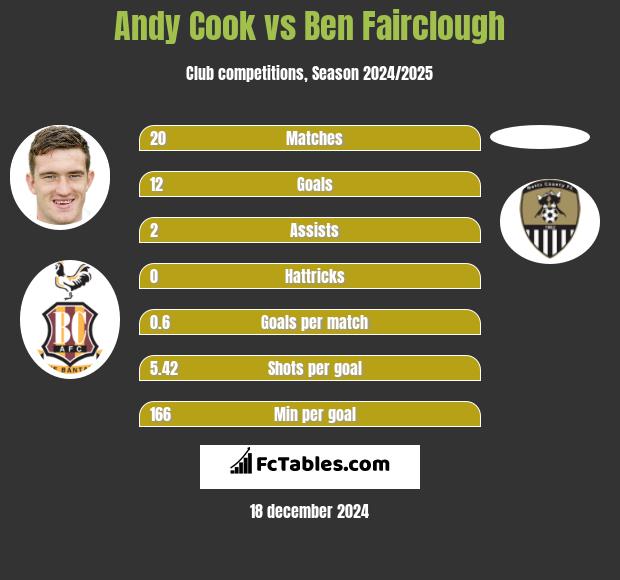 Andy Cook vs Ben Fairclough h2h player stats