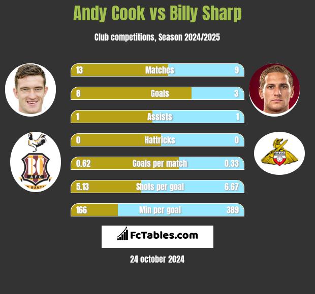 Andy Cook vs Billy Sharp h2h player stats