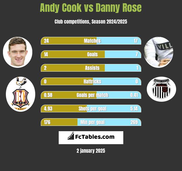 Andy Cook vs Danny Rose h2h player stats