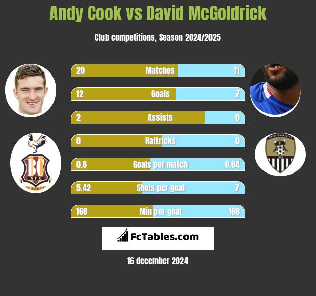 Andy Cook vs David McGoldrick h2h player stats