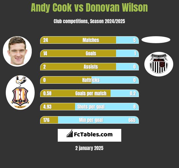 Andy Cook vs Donovan Wilson h2h player stats