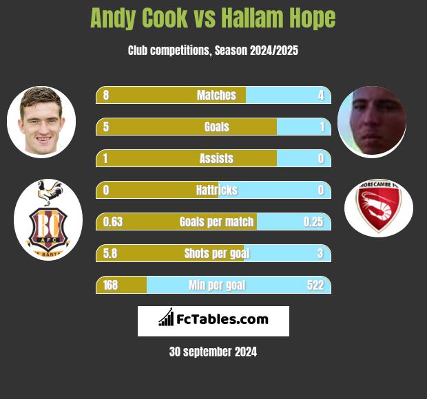 Andy Cook vs Hallam Hope h2h player stats