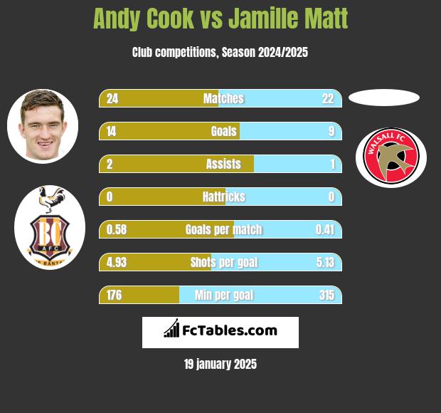 Andy Cook vs Jamille Matt h2h player stats