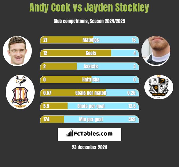 Andy Cook vs Jayden Stockley h2h player stats