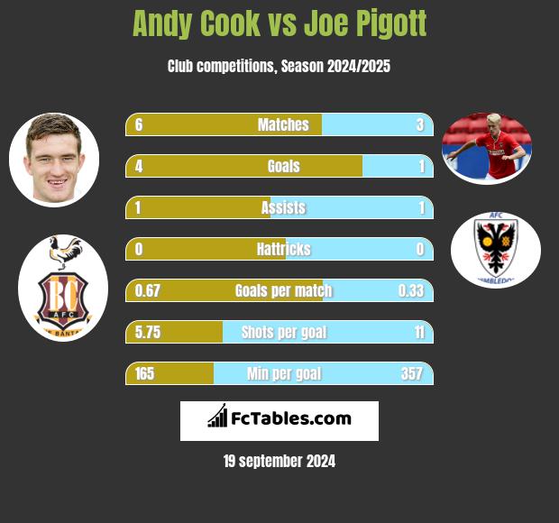 Andy Cook vs Joe Pigott h2h player stats