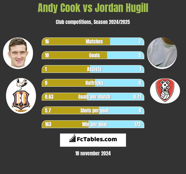 Andy Cook vs Jordan Hugill h2h player stats