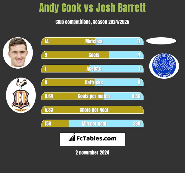 Andy Cook vs Josh Barrett h2h player stats