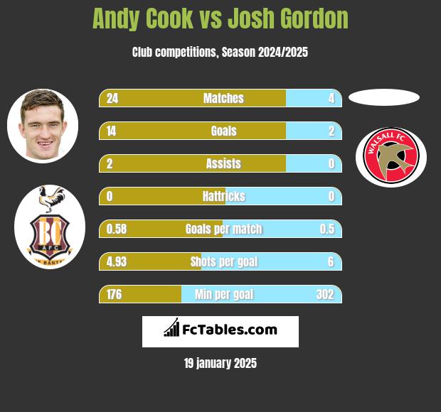 Andy Cook vs Josh Gordon h2h player stats