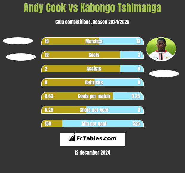 Andy Cook vs Kabongo Tshimanga h2h player stats