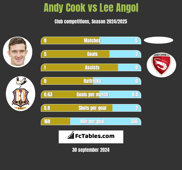 Andy Cook vs Lee Angol h2h player stats