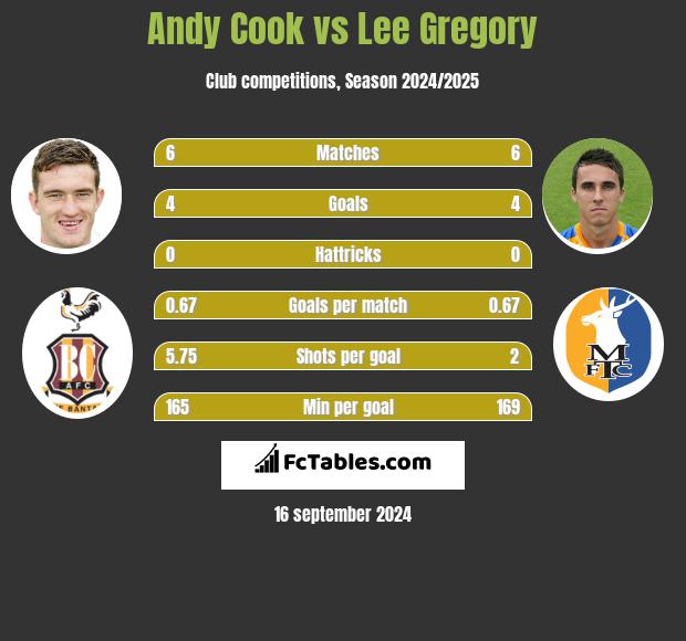 Andy Cook vs Lee Gregory h2h player stats