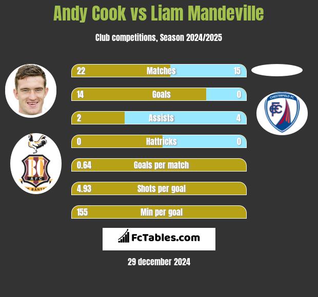 Andy Cook vs Liam Mandeville h2h player stats